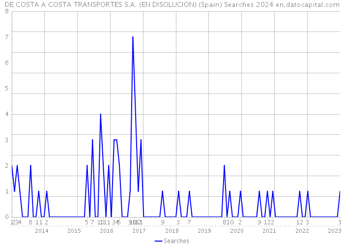 DE COSTA A COSTA TRANSPORTES S.A. (EN DISOLUCION) (Spain) Searches 2024 