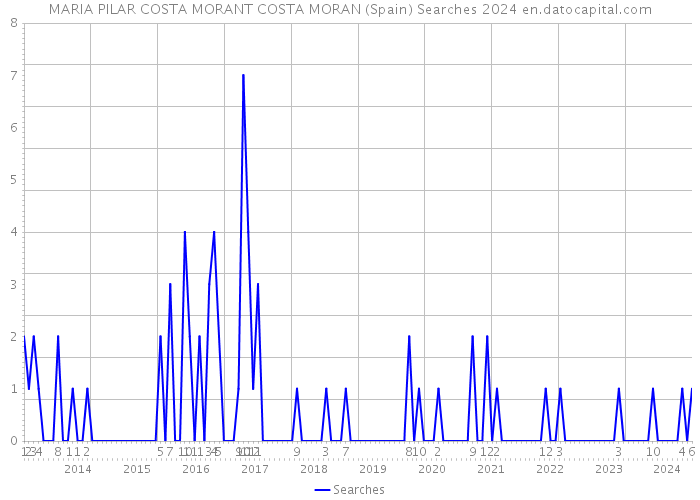MARIA PILAR COSTA MORANT COSTA MORAN (Spain) Searches 2024 