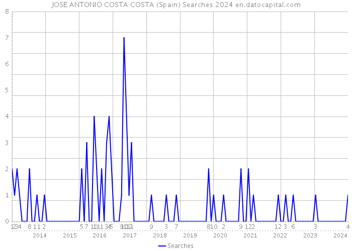 JOSE ANTONIO COSTA COSTA (Spain) Searches 2024 