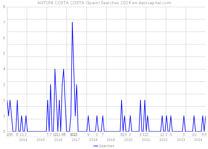 ANTONI COSTA COSTA (Spain) Searches 2024 