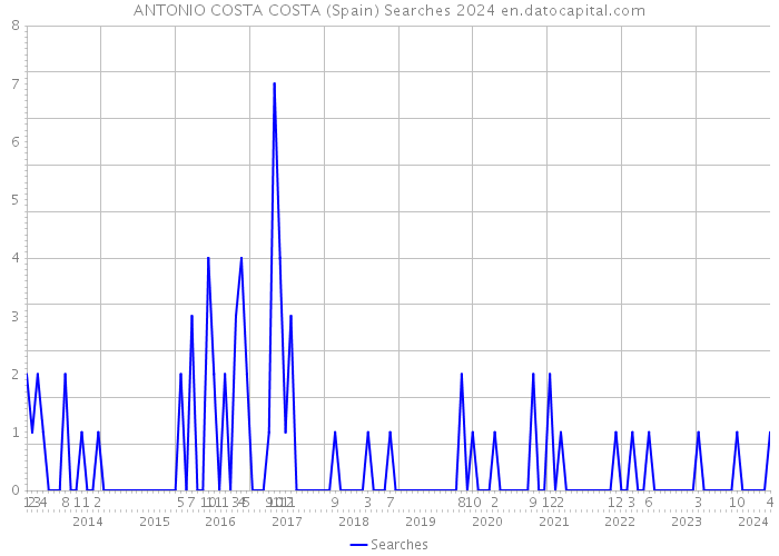 ANTONIO COSTA COSTA (Spain) Searches 2024 