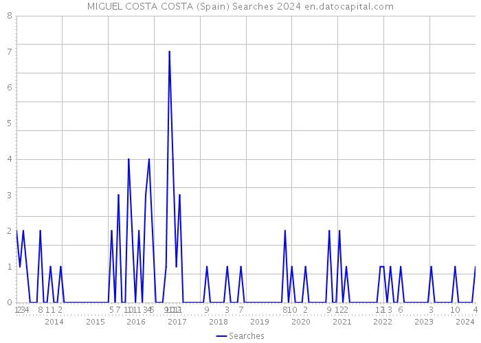 MIGUEL COSTA COSTA (Spain) Searches 2024 