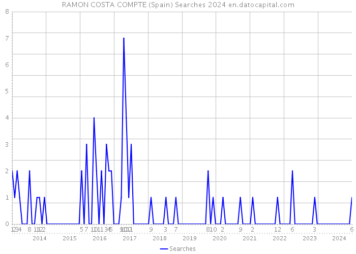 RAMON COSTA COMPTE (Spain) Searches 2024 