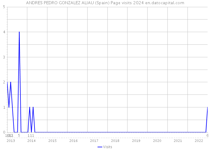 ANDRES PEDRO GONZALEZ ALIAU (Spain) Page visits 2024 