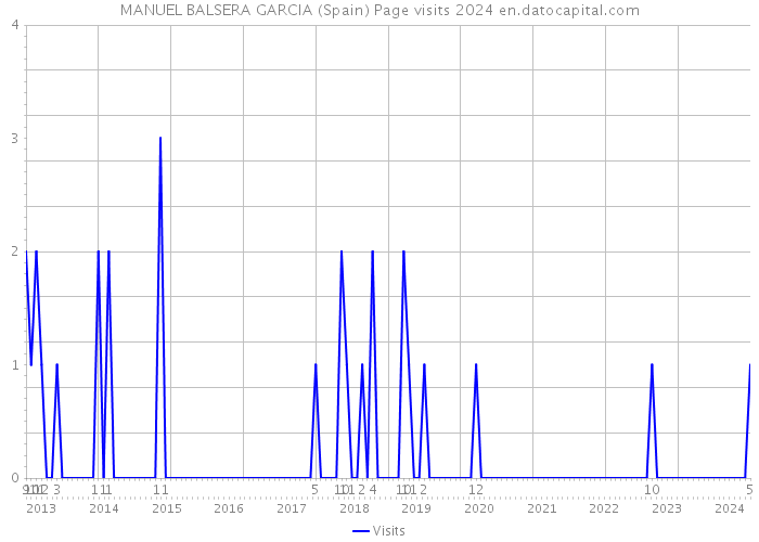 MANUEL BALSERA GARCIA (Spain) Page visits 2024 