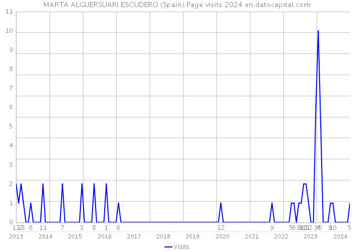 MARTA ALGUERSUARI ESCUDERO (Spain) Page visits 2024 
