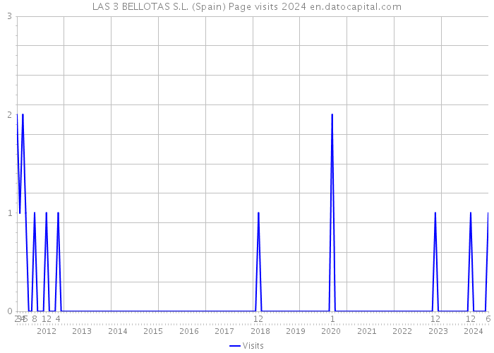 LAS 3 BELLOTAS S.L. (Spain) Page visits 2024 