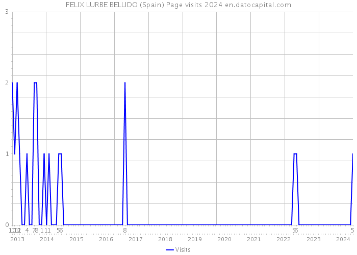 FELIX LURBE BELLIDO (Spain) Page visits 2024 