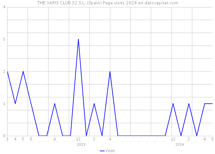 THE XAPIS CLUB 32 S.L. (Spain) Page visits 2024 
