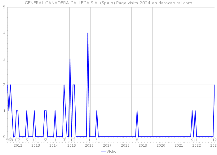 GENERAL GANADERA GALLEGA S.A. (Spain) Page visits 2024 