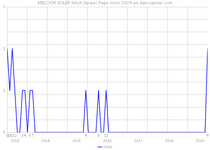 MELCIOR SOLER SALA (Spain) Page visits 2024 