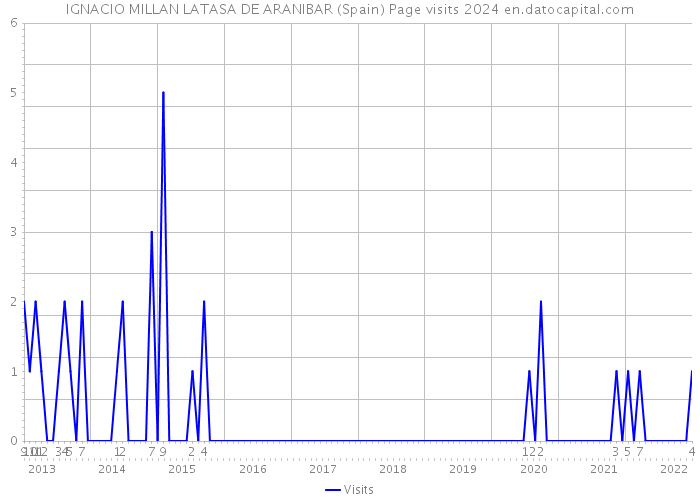 IGNACIO MILLAN LATASA DE ARANIBAR (Spain) Page visits 2024 