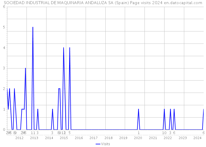 SOCIEDAD INDUSTRIAL DE MAQUINARIA ANDALUZA SA (Spain) Page visits 2024 