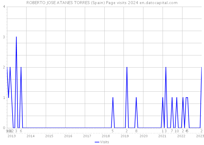 ROBERTO JOSE ATANES TORRES (Spain) Page visits 2024 