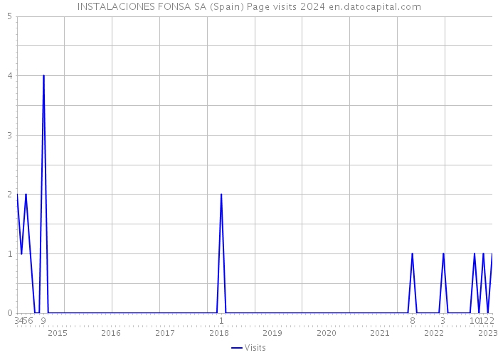 INSTALACIONES FONSA SA (Spain) Page visits 2024 
