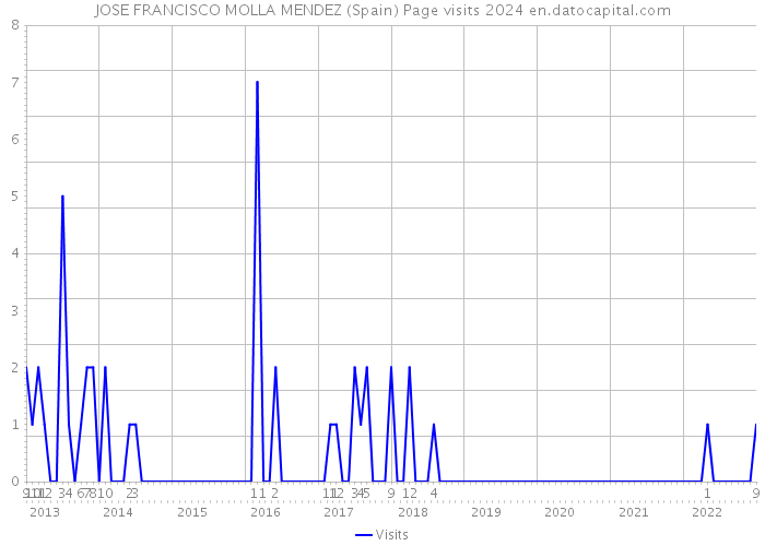 JOSE FRANCISCO MOLLA MENDEZ (Spain) Page visits 2024 