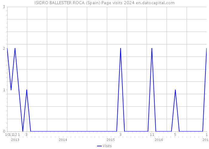 ISIDRO BALLESTER ROCA (Spain) Page visits 2024 