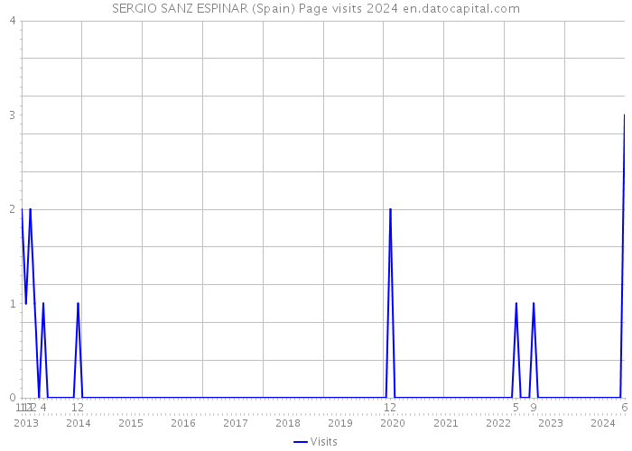 SERGIO SANZ ESPINAR (Spain) Page visits 2024 