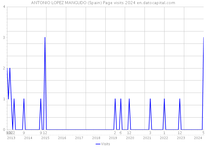 ANTONIO LOPEZ MANGUDO (Spain) Page visits 2024 