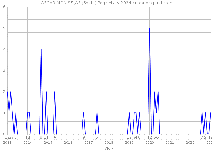 OSCAR MON SEIJAS (Spain) Page visits 2024 