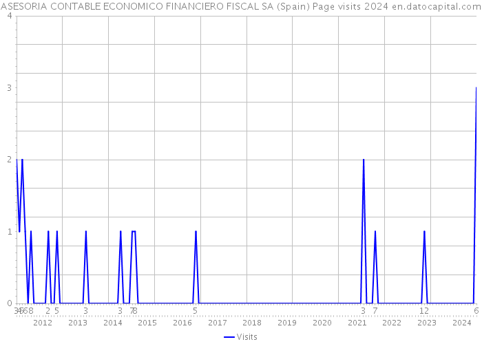 ASESORIA CONTABLE ECONOMICO FINANCIERO FISCAL SA (Spain) Page visits 2024 