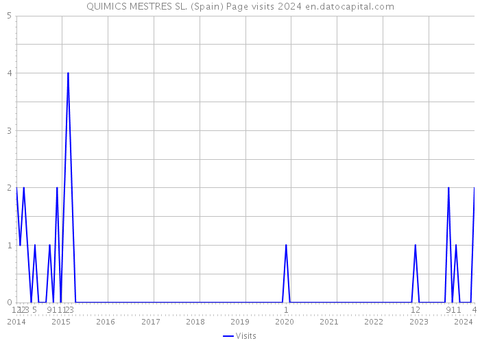 QUIMICS MESTRES SL. (Spain) Page visits 2024 