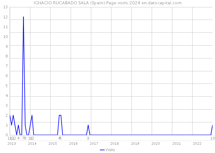 IGNACIO RUCABADO SALA (Spain) Page visits 2024 