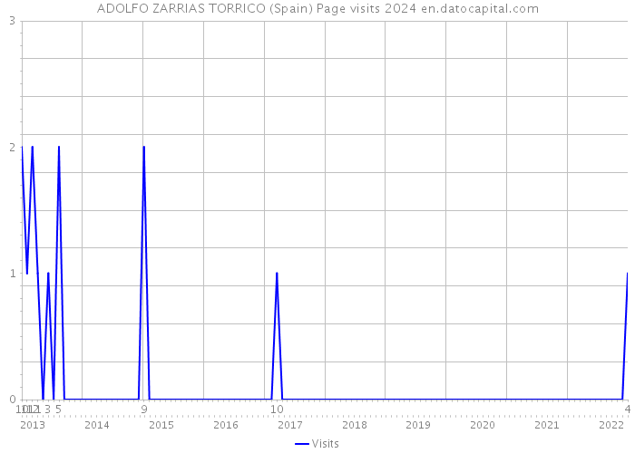 ADOLFO ZARRIAS TORRICO (Spain) Page visits 2024 