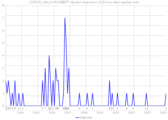 COSTAL SALVI PUIGBERT (Spain) Searches 2024 