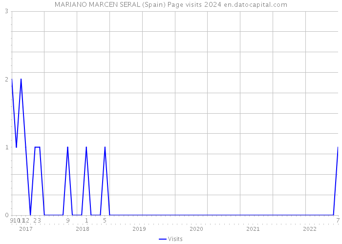 MARIANO MARCEN SERAL (Spain) Page visits 2024 