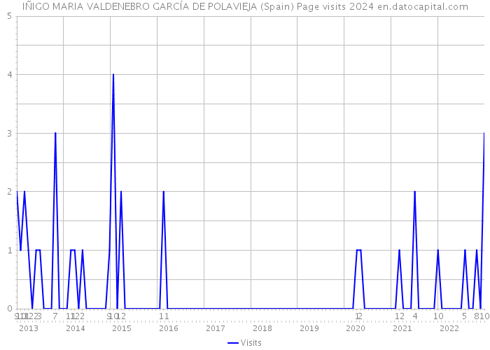 IÑIGO MARIA VALDENEBRO GARCÍA DE POLAVIEJA (Spain) Page visits 2024 