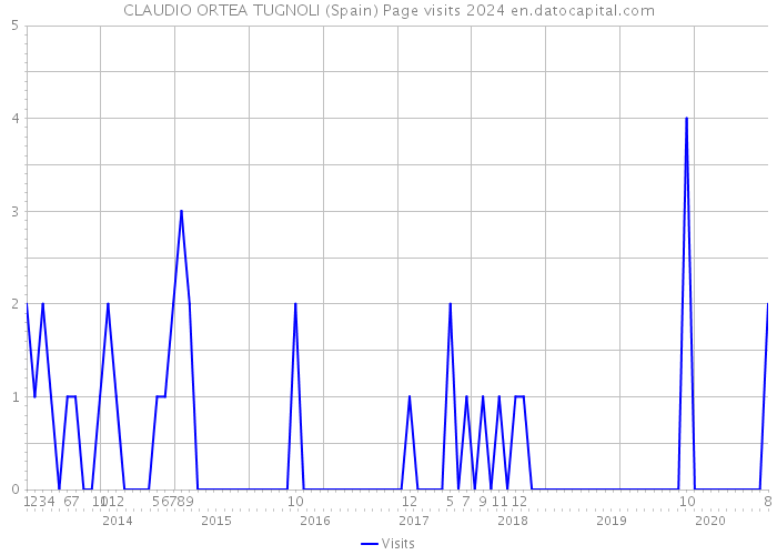 CLAUDIO ORTEA TUGNOLI (Spain) Page visits 2024 