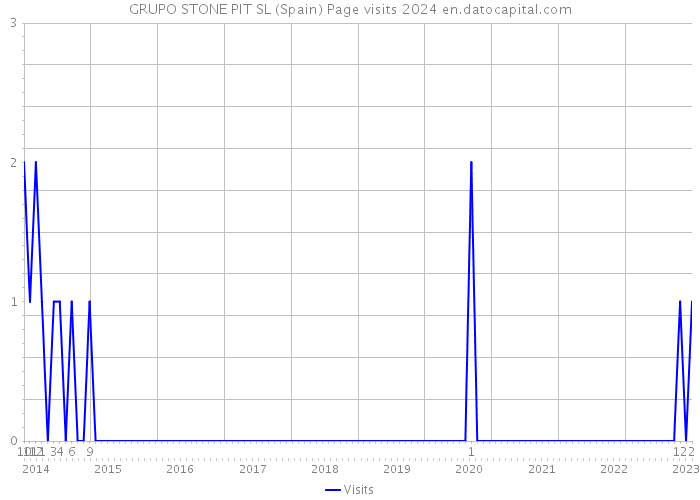 GRUPO STONE PIT SL (Spain) Page visits 2024 