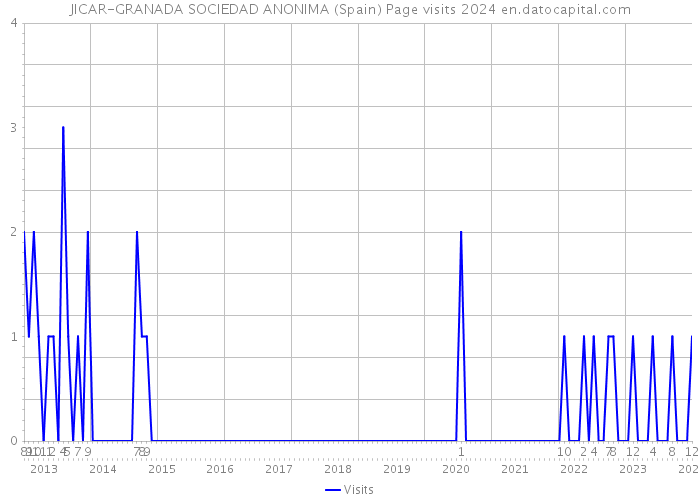 JICAR-GRANADA SOCIEDAD ANONIMA (Spain) Page visits 2024 