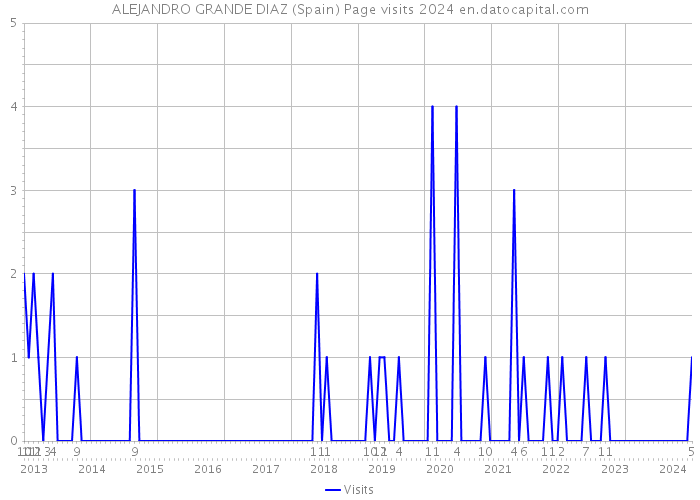 ALEJANDRO GRANDE DIAZ (Spain) Page visits 2024 