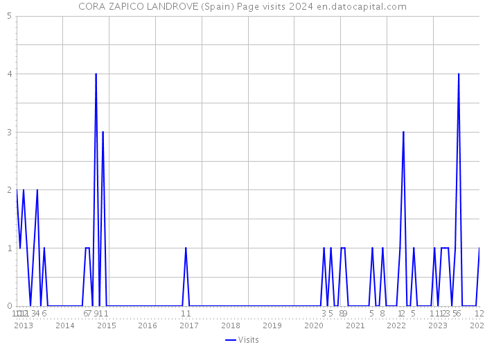 CORA ZAPICO LANDROVE (Spain) Page visits 2024 