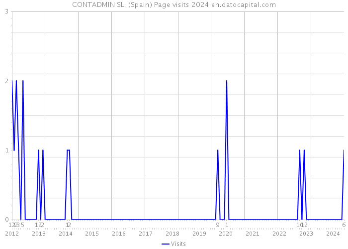 CONTADMIN SL. (Spain) Page visits 2024 