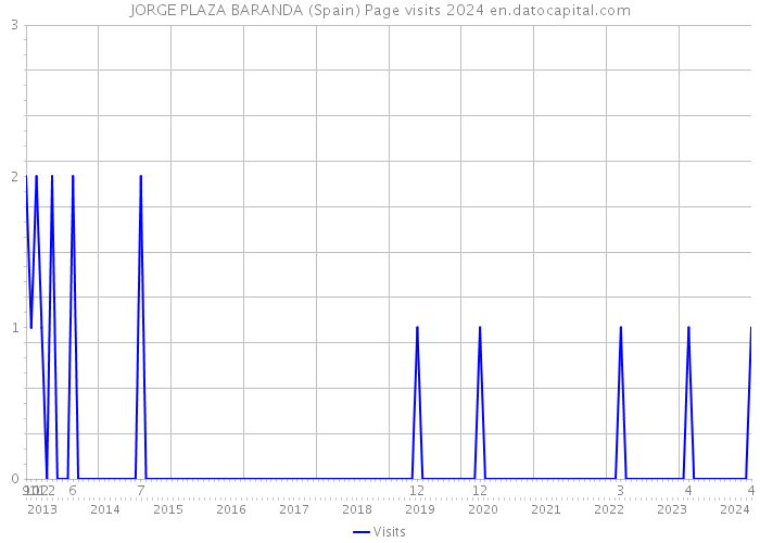 JORGE PLAZA BARANDA (Spain) Page visits 2024 