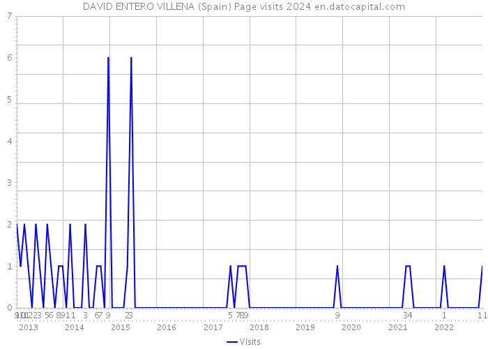 DAVID ENTERO VILLENA (Spain) Page visits 2024 