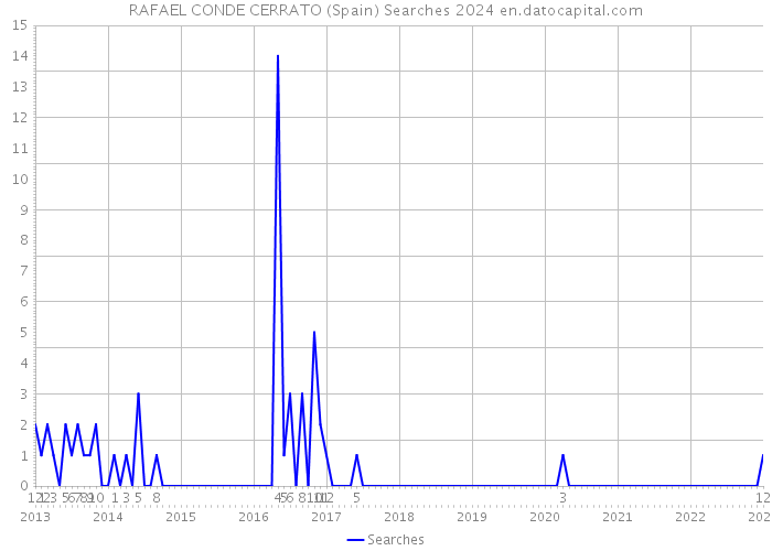 RAFAEL CONDE CERRATO (Spain) Searches 2024 