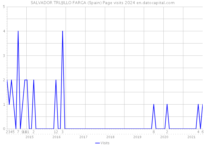 SALVADOR TRUJILLO FARGA (Spain) Page visits 2024 