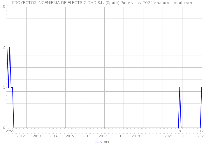 PROYECTOS INGENIERIA DE ELECTRICIDAD S.L. (Spain) Page visits 2024 