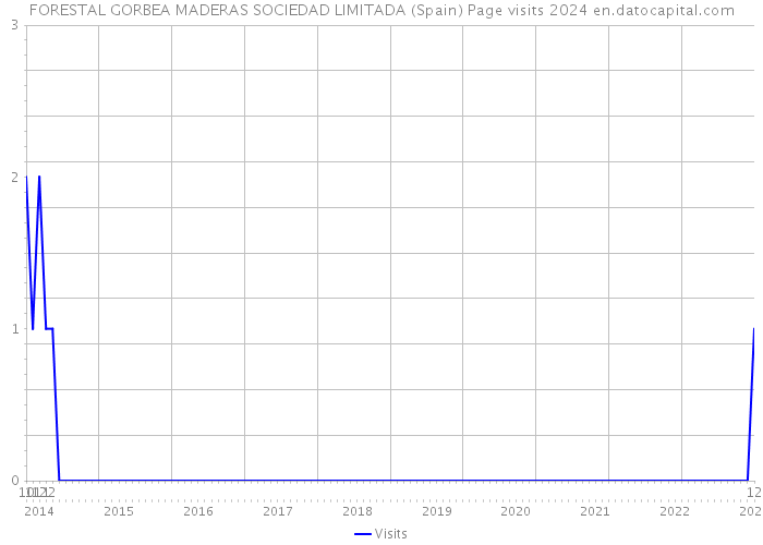 FORESTAL GORBEA MADERAS SOCIEDAD LIMITADA (Spain) Page visits 2024 