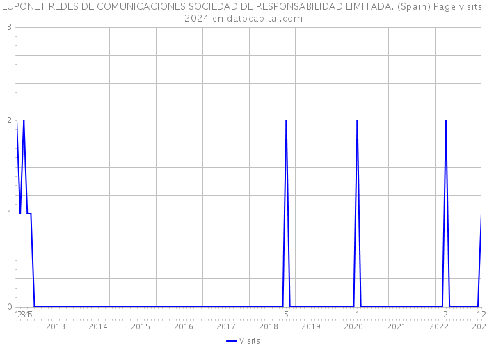 LUPONET REDES DE COMUNICACIONES SOCIEDAD DE RESPONSABILIDAD LIMITADA. (Spain) Page visits 2024 