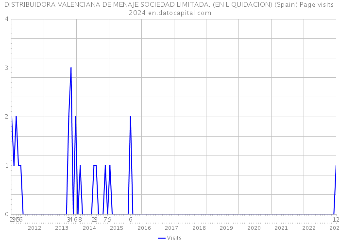 DISTRIBUIDORA VALENCIANA DE MENAJE SOCIEDAD LIMITADA. (EN LIQUIDACION) (Spain) Page visits 2024 