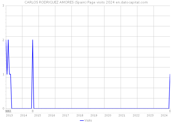 CARLOS RODRIGUEZ AMORES (Spain) Page visits 2024 