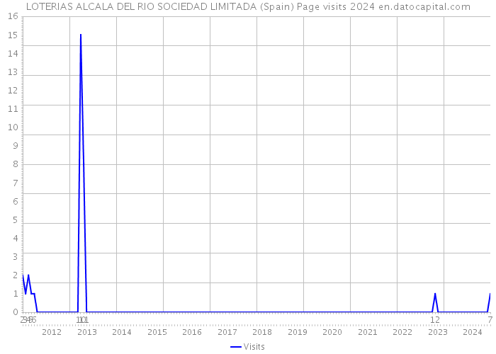 LOTERIAS ALCALA DEL RIO SOCIEDAD LIMITADA (Spain) Page visits 2024 