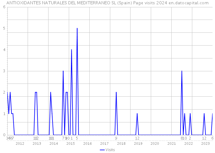 ANTIOXIDANTES NATURALES DEL MEDITERRANEO SL (Spain) Page visits 2024 