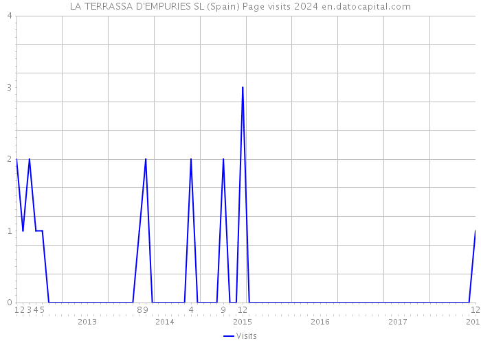 LA TERRASSA D'EMPURIES SL (Spain) Page visits 2024 