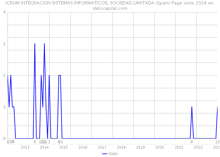 ICRUM INTEGRACION SISTEMAS INFORMATICOS, SOCIEDAD LIMITADA (Spain) Page visits 2024 